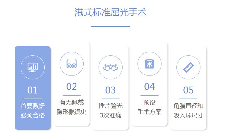 深圳希玛林顺潮眼科医院术前5个阶梯步骤