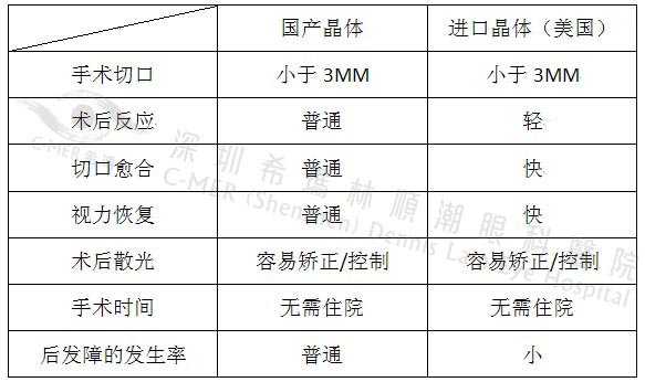 什么方法治疗白内障好