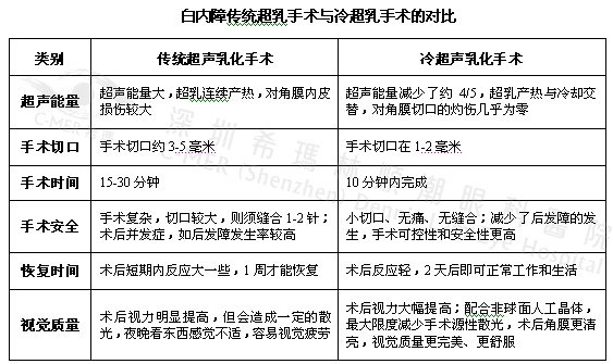 在深圳白内障手术多少钱