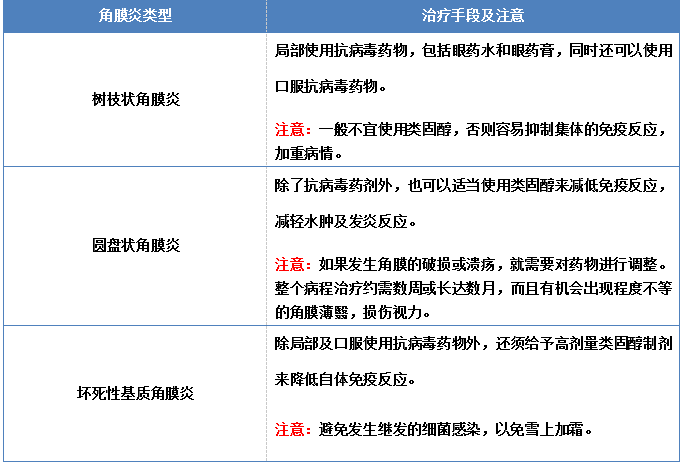 角膜炎有哪些治疗方法