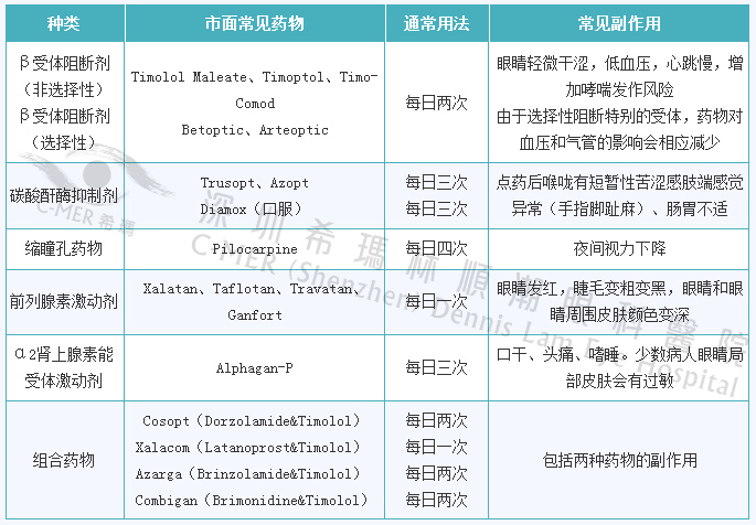 青光眼的症状