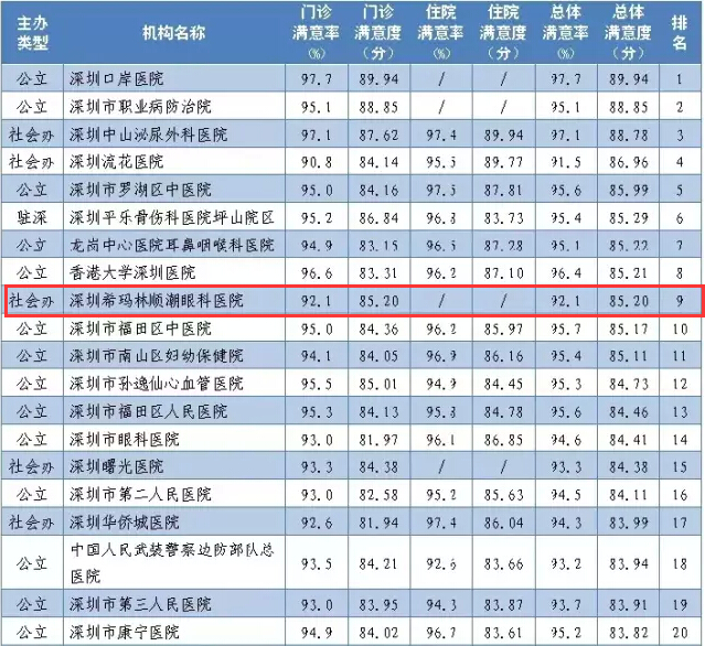 【卫计委】2015年第四季度全市117家医院满意度调查结果！