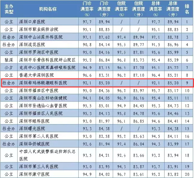 深圳眼科医院哪家好