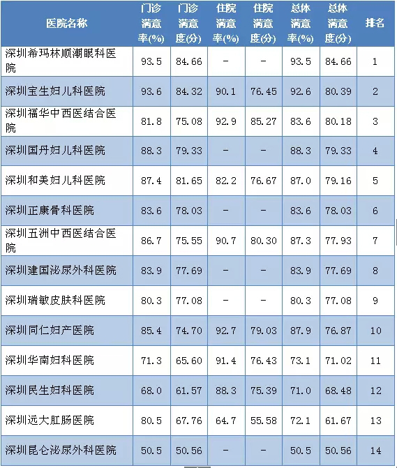 深圳有好的眼科医院不