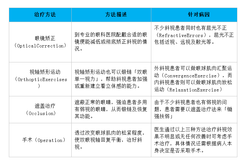 了解斜视采取正确的治疗手段