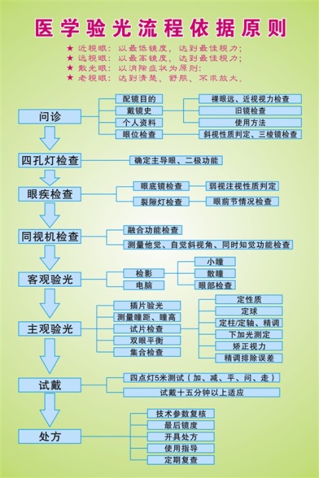 医学验光——科学配镜