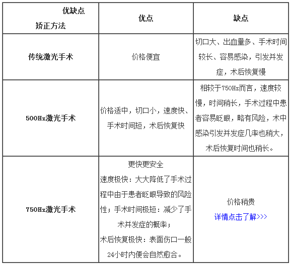 飞秒激光近视手术新高度--阿玛仕750Hz