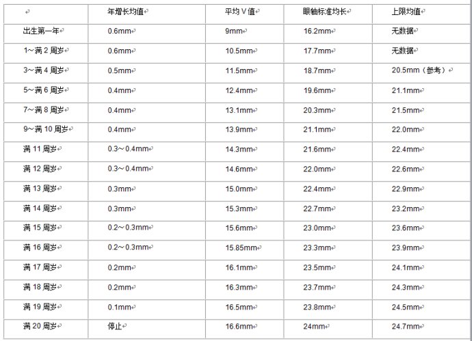 眼轴长度与年龄对应表