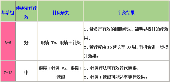 针灸治疗小儿弱视见效快