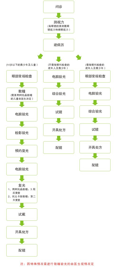 验光好在早上进行，有得眼度数的准确性