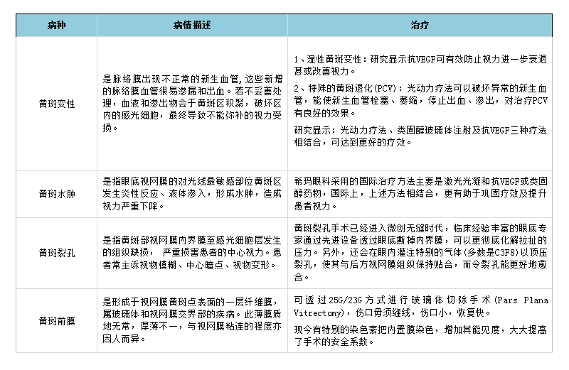 深圳希玛林顺潮眼科医院:黄斑病变的表现与治疗 深圳希玛林顺潮眼科医院:黄斑病变的表现与治疗