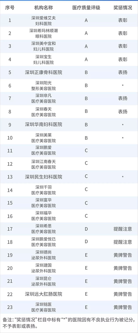 深圳希玛眼科荣获2018年度医疗服务质量A级单位1